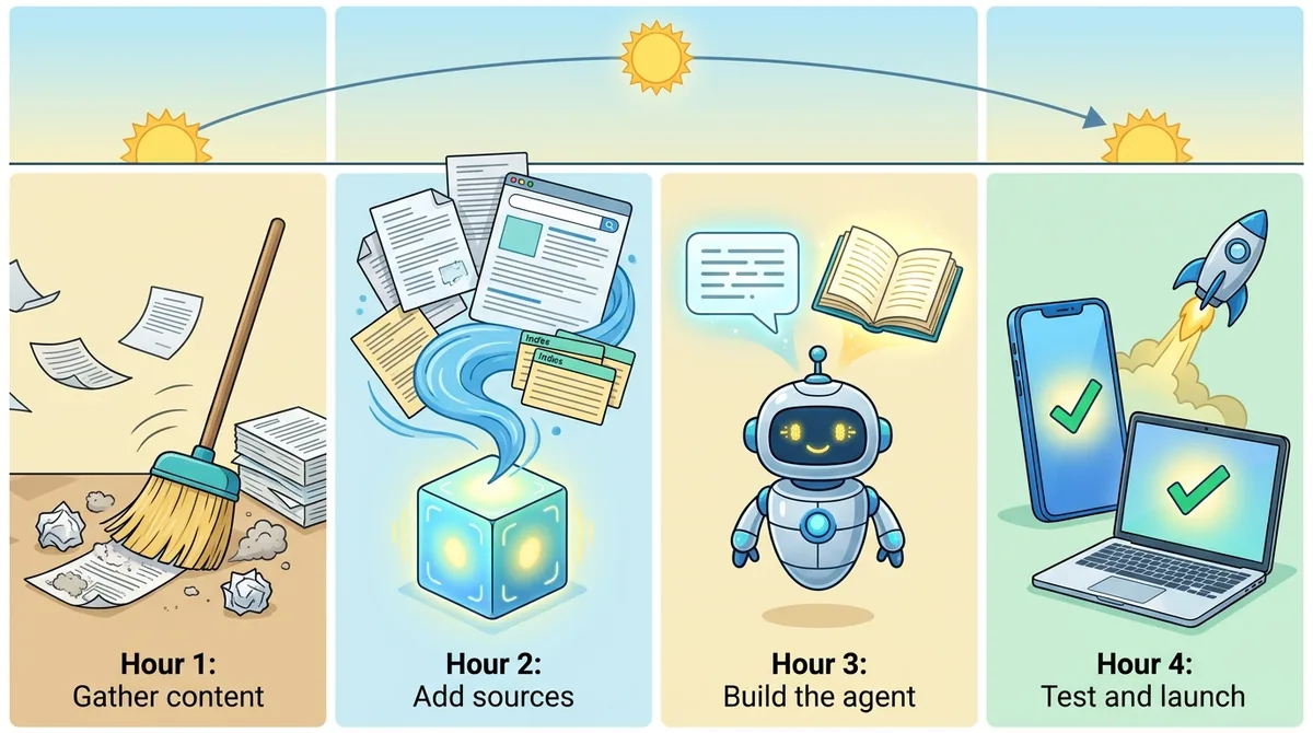 Knowledge base chatbot four-hour build plan: gather content, add sources, build the agent, test and launch - ChatMaxima