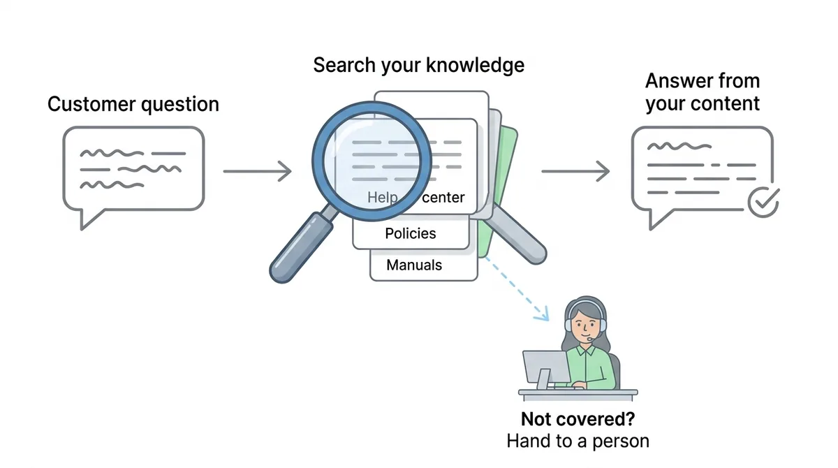 How a knowledge base chatbot works: search your help center, policies and manuals, answer from your content, or hand to a person - ChatMaxima