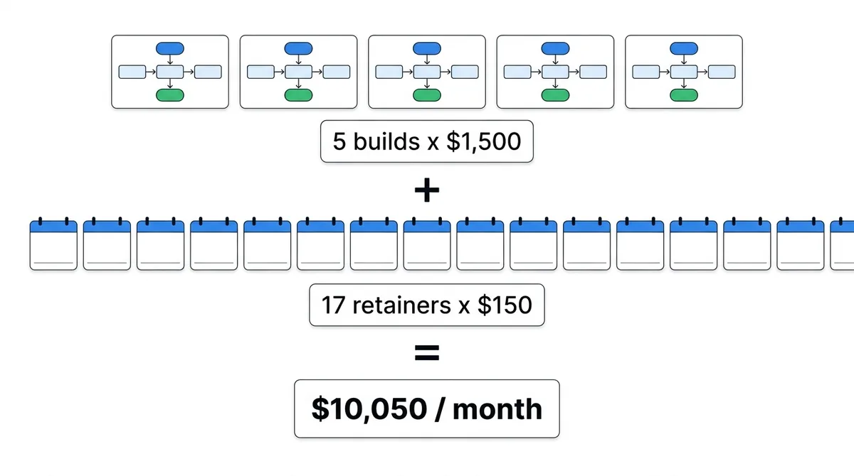 Freelance AI agent build pricing: 5 builds x $1,500 plus 17 retainers x $150 = $10,050 a month - ChatMaxima