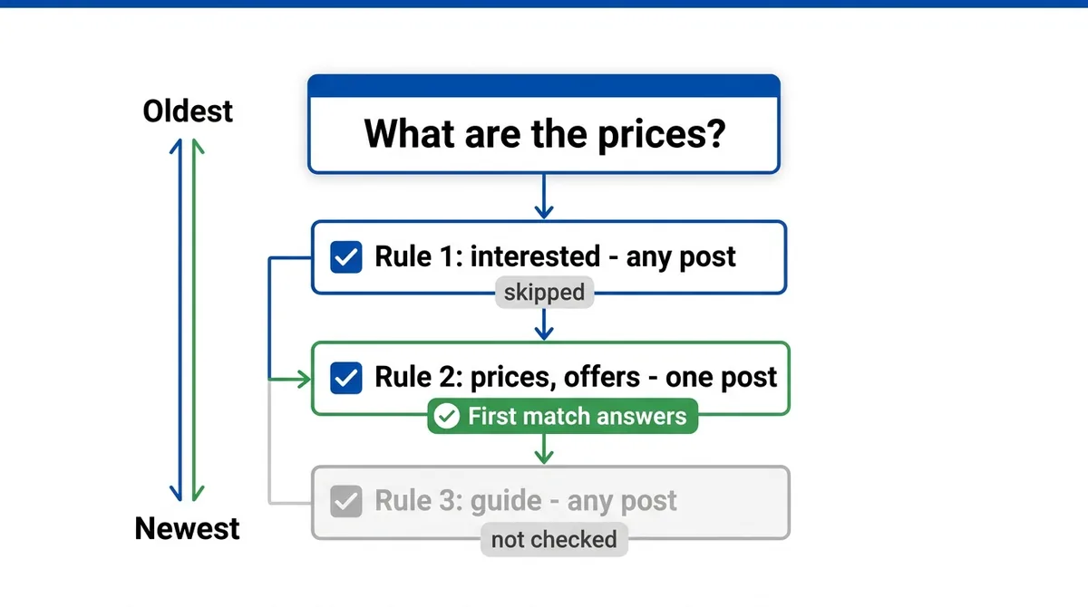 Instagram comment reply rules checked oldest first, first match answers