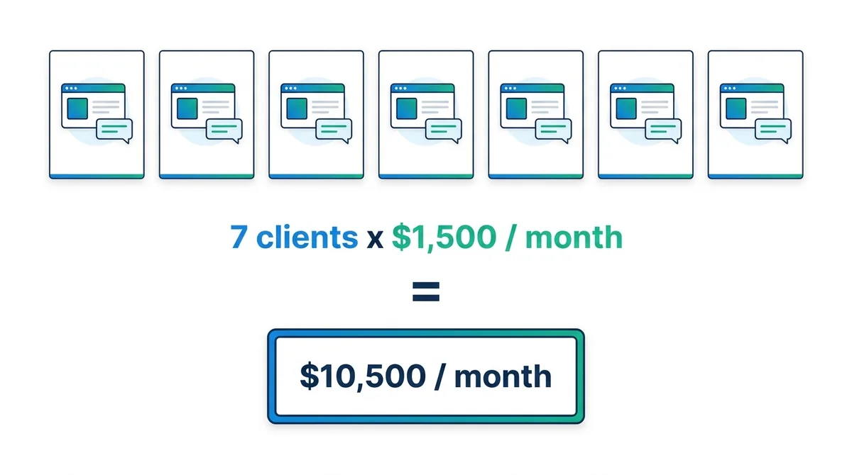 In-app support agent pricing for agencies: 7 clients x $1,500 a month = $10,500 a month - ChatMaxima