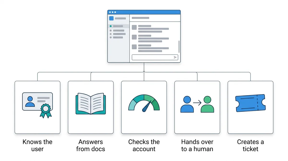 What a SaaS chatbot should do: know the user, answer from docs, check the account, hand over to a human, create a ticket - ChatMaxima