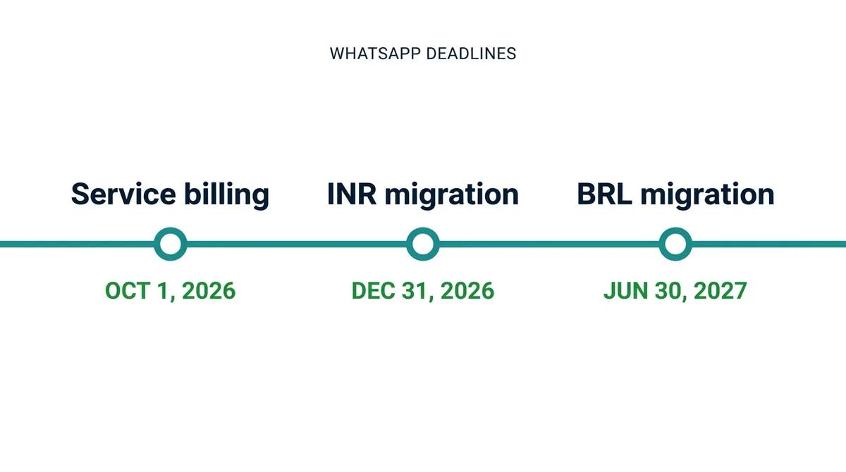 WhatsApp Business deadlines: service billing, INR and BRL migration - ChatMaxima
