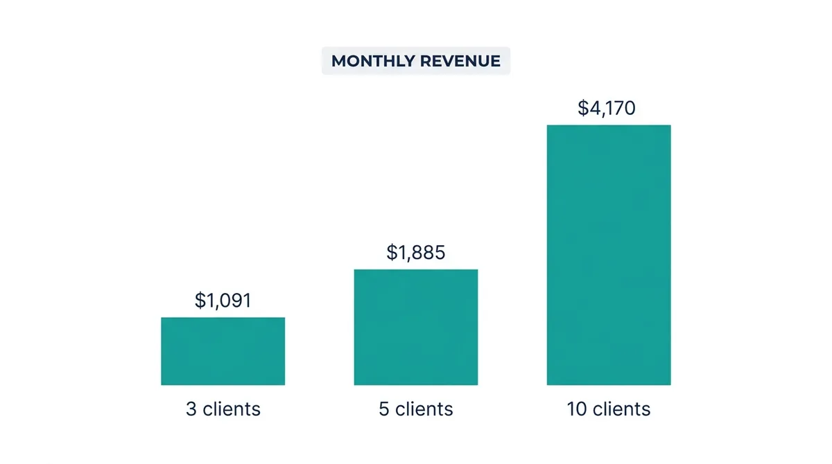 White label AI agency monthly revenue at 3, 5 and 10 clients - ChatMaxima